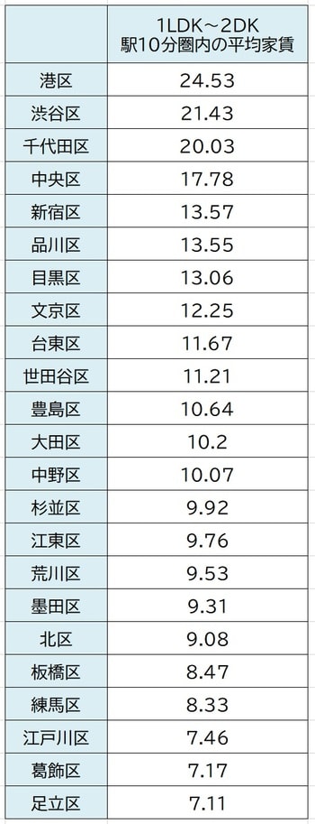 出所：公益社団法人全国宅地建物取引業協会連合 会調べ（9月14日時点） ※駅徒歩10分圏内、1LDK・2K・2DKの平均家賃