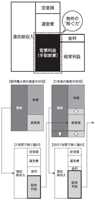 ［図表1］不動産投資の仕組み