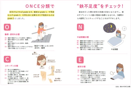 図1.ONCE分類