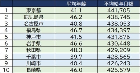 出所：総務省『給与・定員等の調査結果等』より作成