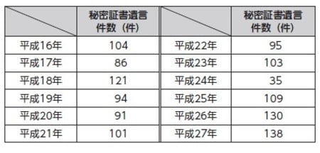 出展:日本公証人連合会調べ