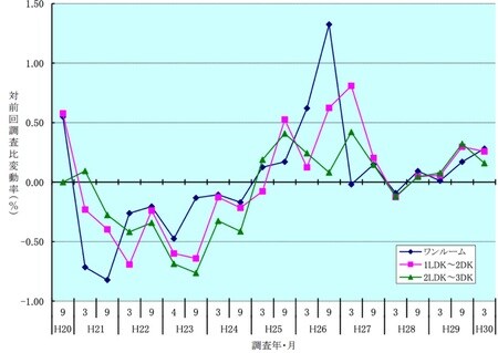 [図表5]東京圏賃貸マンションの平均家賃変動率の推移（出典：公益財団法人 不動産流通推進センター「不動産業統計集2018」） 