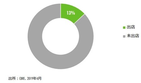 ［図表2］路面店舗のポップアップストアを 2015年に出店し、その後に常設店舗を出店した割合