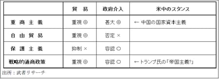 ［図表12］通商産業政策の類型