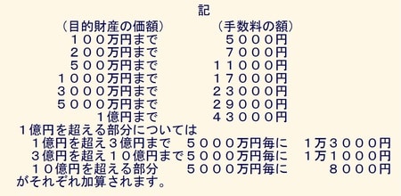 [図表7]公正証書遺言作成時の手数料
