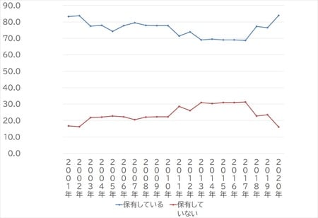 出所：金融広報中央委員会「家計の金融行動に関する世論調査」2020年より作成
