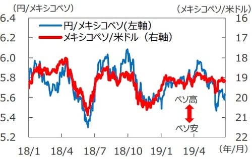 (注1)データは2018年1月2日~2019年6月27日。 (注2)メキシコペソ/米ドルは逆目盛。 (出所)Bloomberg L.P.のデータを基に三井住友DSアセットマネジメント作成