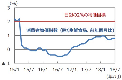 （注）データは2015年1月～2018年7月。 （出所）Bloomberg L.P.のデータを基に三井住友アセットマネジメント作成