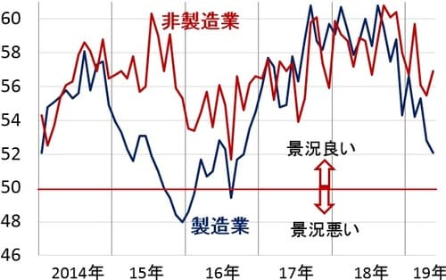 出所：米ISM供給公社
