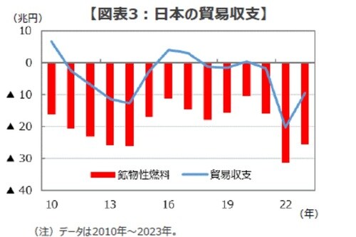 出所：財務省のデータを基に三井住友DSアセットマネジメント作成