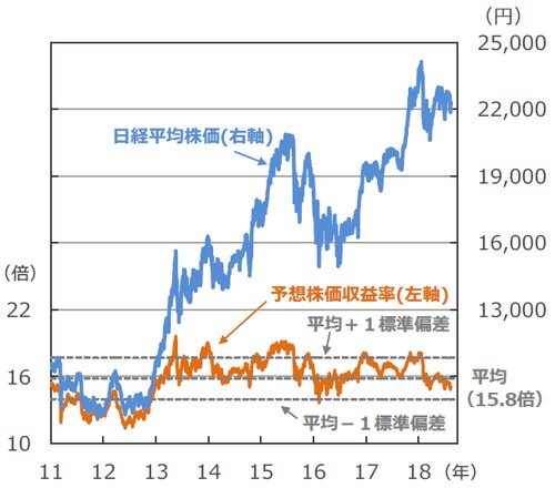 （注1）データは2011年1月4日～2018年8月17日。 （注2）予想株価収益率＝株価÷1株当たり予想利益。1株当たり予想利益は12カ月先予想。予想はBloomberg L.P.集計。予想株価収益率の平均値の計算期間は2011年1月4日～2018年7月31日。 （出所）Bloomberg L.P.のデータを基に三井住友アセットマネジメント作成