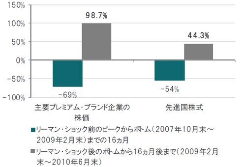 月次、米ドルベース ※主要プレミアム・ブランド企業の株価：主なプレミアム・ブランド企業約180社における時価総額加重株価指数 ※先進国株式：MSCI世界株価指数（配当込み） 出所：OECD､ブルームバーグ、ピクテ・アセット・マネジメント・エス・エイ、ファクトセットのデータを使用しピクテ投信投資顧問作成