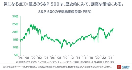 ［図表4］S&P 500の予想株価収益率（PER）