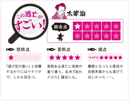 出所：真山知幸氏著『逃げまくった文豪たち嫌なことがあったら逃げたらいいよ』（実務教育出版）