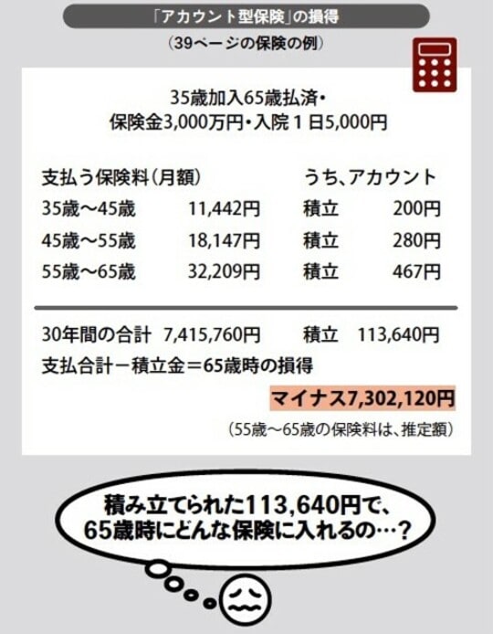 ［図表2］「アカウント型保険」の損得