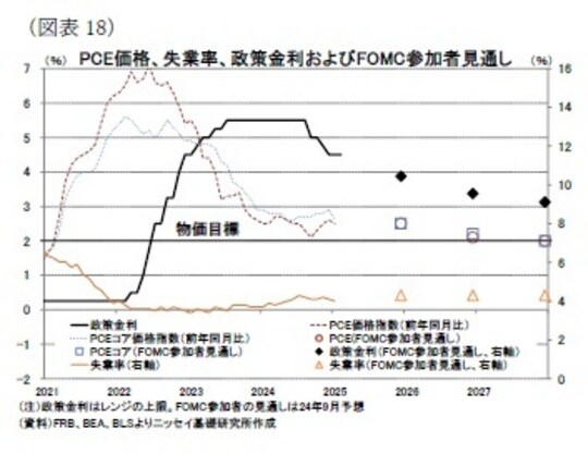 出所：FRB、BEA、BLSよりニッセイ基礎研究所作成