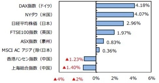 （出所）FactSetのデータを基に三井住友DSアセットマネジメント作成