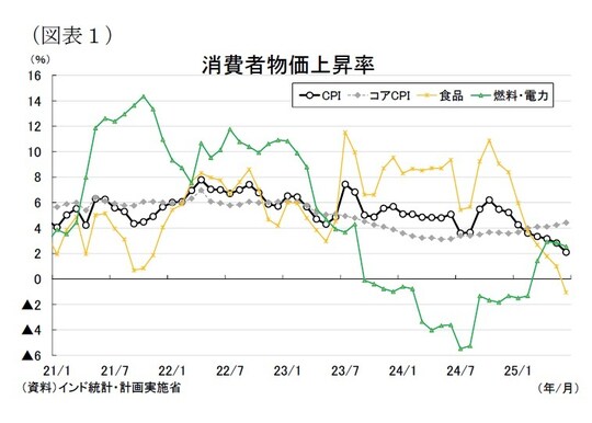 出所：インド統計・計画実施省