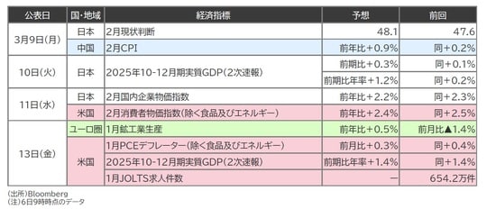 出所：Bloomberg （注）6日9時時点のデータ