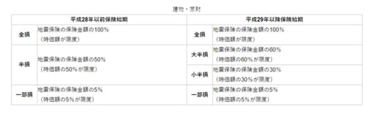 全損、大半損、小半損、一部損の保険金の支払い基準