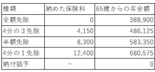 ※年金額満額を777,800円(2022年度額)とし、全期間、同じ制度の承認を受けたと仮定し計算。