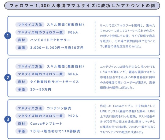 出典:『3ヶ月で1万フォロワー・月10万円を叶える 革命的に稼げるインスタ運用法』(KADOKAWA)より抜粋