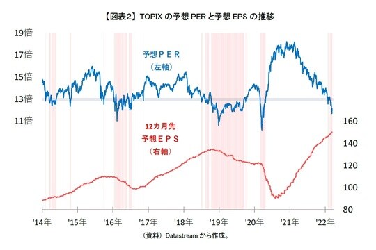 ［図表2］TOPIXの予想PERと予想EPSの推移