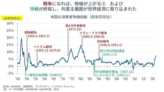 ［図表3］米国の消費者物価指数（前年同月比）