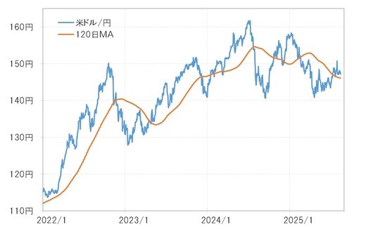 出所:リフィニティブ社データよりマネックス証券が作成
