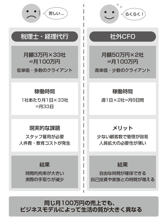 出典：『社外CFOになって、たちまち年収1200万円を稼ぐ方法』（すばる舎）より抜粋