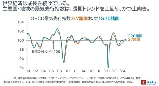 ［図表4］OECD景気先行指数：G7諸国およびG20諸国