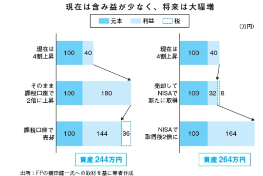 出所:『間違いだらけの新NISA・イデコ活用術』(日経BP)より抜粋