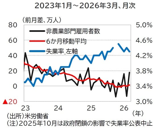 （出所）米労働省 （注）2025年10月は政府閉鎖の影響で失業率公表中止