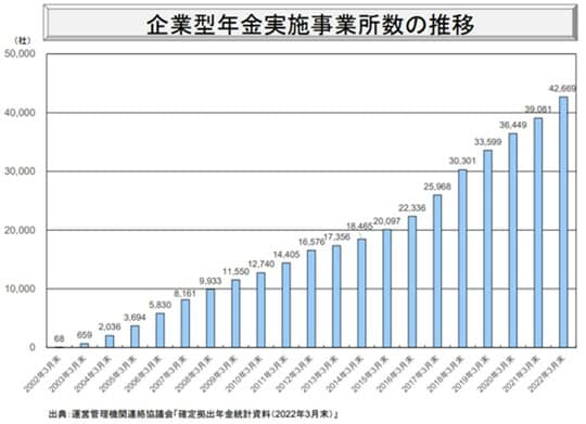 出典：厚生労働省「確定拠出年⾦統計資料（2022年3月末）