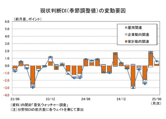 出所：内閣府「景気ウォッチャー調査」 注：分野別DIの前月差に各ウェイトを乗じて算出