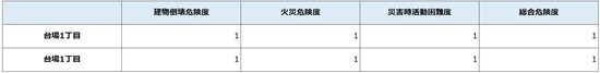 出所：東京都都市整備局「地震に関する地域危険度測定調査」より ※地震に対するリスクを1～5の5段階で評価。数字が小さいほどリスクも小さくなる