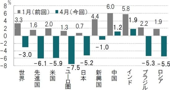 時点：2020年1月（左）、2020年4月の予想（右、太字） 出所：国際通貨基金（IMF）のデータを使用しピクテ投信投資顧問作成