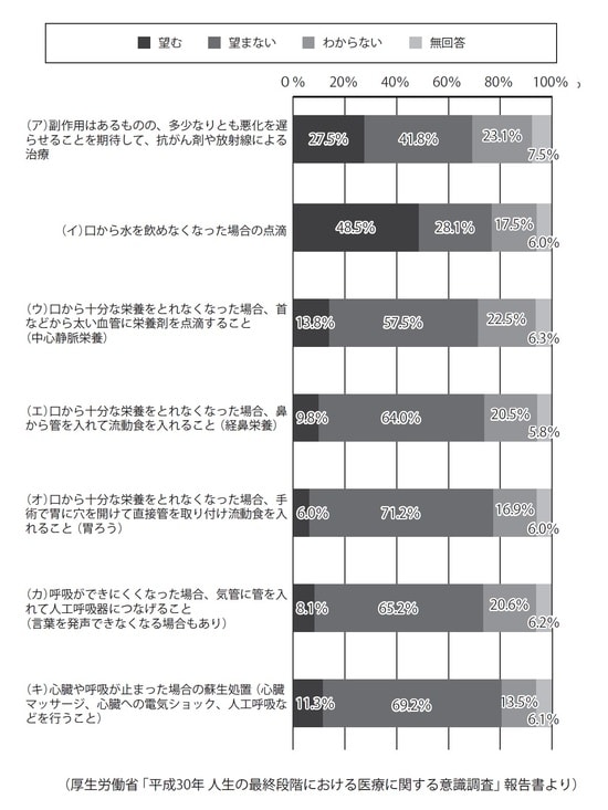 （厚生労働省「平成30年人生の最終段階における医療に関する意識調査」報告書より）