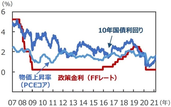 （注1）FFレート、10年国債利回りは2007年1月5日～2021年3月17日。2008年12月以降のFFレートは誘導レンジの上限を表示。 （注2）物価上昇率は個人消費支出（PCE）コア物価指数の前年同月比で、2007年1月～2021年1月。 （出所）FactSetのデータを基に三井住友DSアセットマネジメント作成