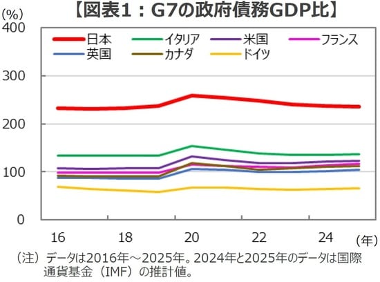 (出所)IMFのデータを基に三井住友DSアセットマネジメント作成