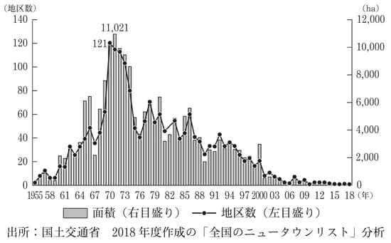 出所：国土交通省  2018年度作成の「全国のニュータウンリスト」分析 『負動産地獄　その相続は重荷です』（文藝春秋）より抜粋