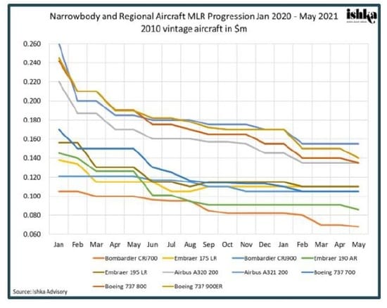 ナローボディ、リージョナル機のの市場リース料推移 期間：2020年1月～2021年5月