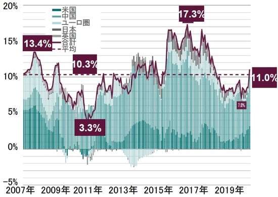  合計 月次、期間：2007年1月～2019年12月、6ヵ月移動平 均、対名目GDP 出所：ピクテ・アセット・マネジメント作成