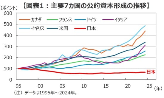 （出所）内閣府、経済協力開発機構（OECD）のデータを基に三井住友DSアセットマネジメント作成