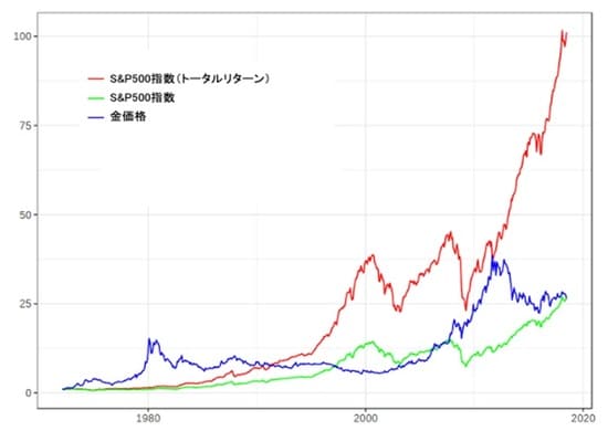 (注)1972年1月月初を1ドルとして指数化 期間:1972年1月~2018年1月 出典:https://pensioncraft.com