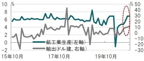 月次、期間：2015年10月～2020年10月、前年同月比 出所：ブルームバーグのデータを使用しピクテ投信投資顧問作成