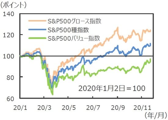 （注）データは2020年1月2日～2020年11月24日。 （出所）Bloomberg L.P.のデータを基に三井住友DSアセットマネジメント作成