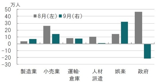 月次、期間：2020年8月（左）、2020年9月（右）、前月比 出所：ブルームバーグのデータを使用しピクテ投信投資顧問作成