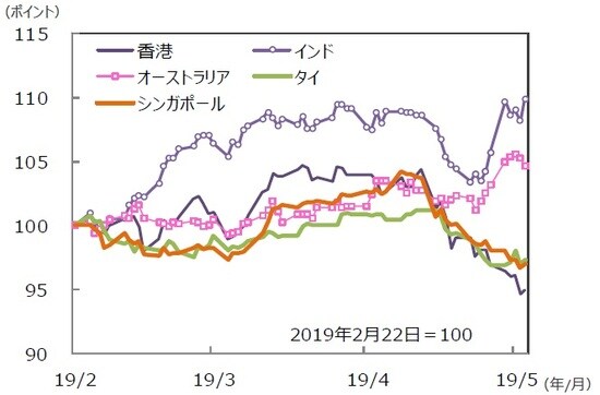（注）データは2019年2月22日～2019年5月24日。グラフの各国・地域別の株価指数は表と同じ。 （出所）Bloomberg L.P.のデータを基に三井住友DSアセットマネジメント作成
