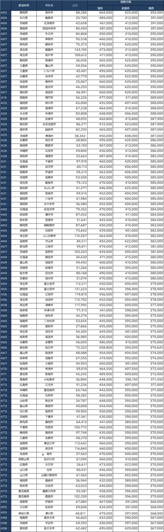 出所：全国市議会議長会『市議会議員報酬に関する調査結果』、全国町村議会議長会『第66回町村議会実態調査結果の概要』より